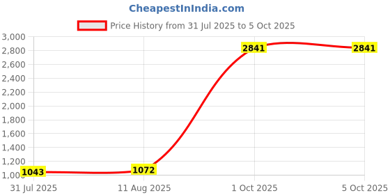 myntra.com StyleCast Structured Sling Bag stylecast Price History Graph from 31 Jul 2025 to 4 Oct 2025