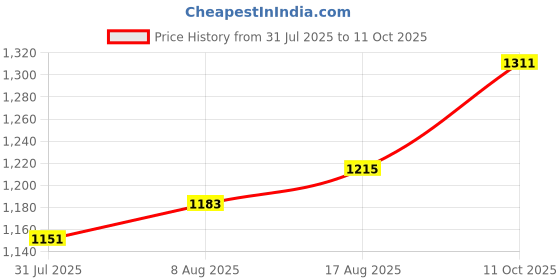 myntra.com StyleCast Structured Sling Bag stylecast Price History Graph from 31 Jul 2025 to 11 Oct 2025