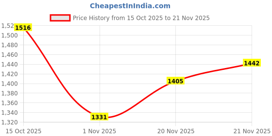 myntra.com StyleCast Structured Sling Bag stylecast Price History Graph from 15 Oct 2025 to 21 Nov 2025