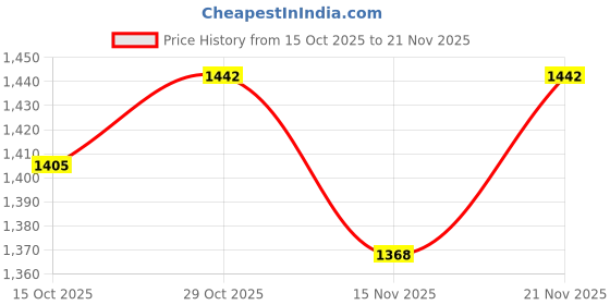 myntra.com StyleCast Structured Sling Bag stylecast Price History Graph from 15 Oct 2025 to 20 Nov 2025