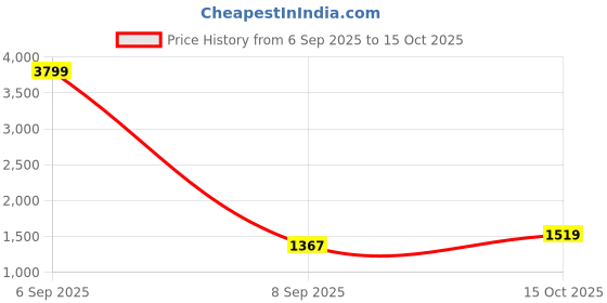 myntra.com StyleCast Structured Sling Bag stylecast Price History Graph from 6 Sep 2025 to 15 Oct 2025
