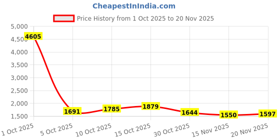 myntra.com StyleCast Structured Sling Bag stylecast Price History Graph from 1 Oct 2025 to 20 Nov 2025