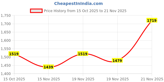 myntra.com StyleCast Structured Sling Bag stylecast Price History Graph from 15 Oct 2025 to 21 Nov 2025