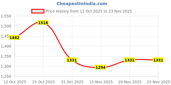 myntra.com StyleCast Structured Sling Bag stylecast Price History Graph from 12 Oct 2025 to 22 Nov 2025
