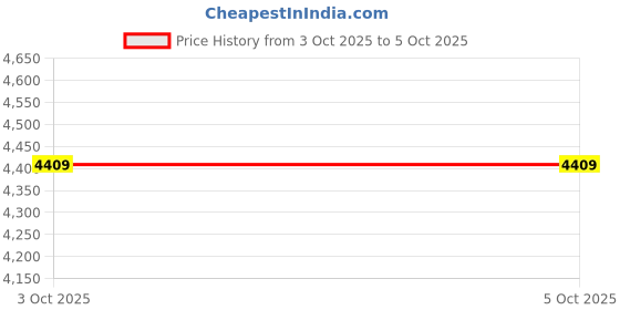 myntra.com StyleCast Structured Sling Bag stylecast Price History Graph from 3 Oct 2025 to 4 Oct 2025