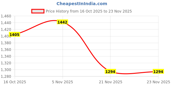 myntra.com StyleCast Structured Sling Bag stylecast Price History Graph from 16 Oct 2025 to 23 Nov 2025
