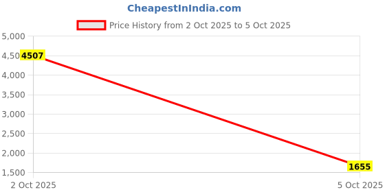 myntra.com StyleCast Structured Sling Bag stylecast Price History Graph from 2 Oct 2025 to 5 Oct 2025