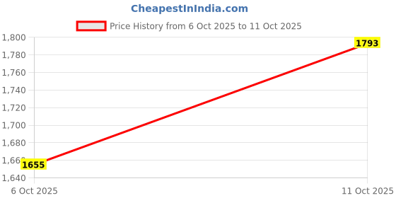 myntra.com StyleCast Structured Sling Bag stylecast Price History Graph from 6 Oct 2025 to 11 Oct 2025