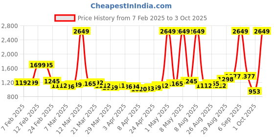 myntra.com StyleCast Structured Sling Bag with Quilted stylecast Price History Graph from 7 Feb 2025 to 3 Oct 2025