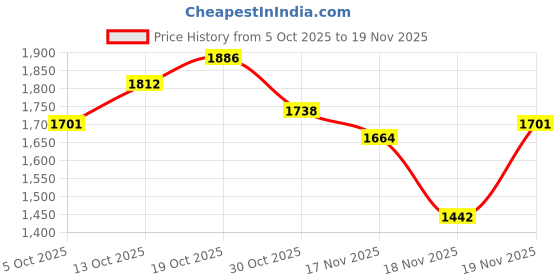 myntra.com StyleCast Structured Sling Bag with Quilted stylecast Price History Graph from 5 Oct 2025 to 18 Nov 2025