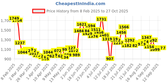 myntra.com StyleCast Structured Tote Bag stylecast Price History Graph from 8 Feb 2025 to 27 Oct 2025