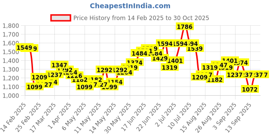 myntra.com StyleCast Structured Tote Bag stylecast Price History Graph from 14 Feb 2025 to 30 Oct 2025
