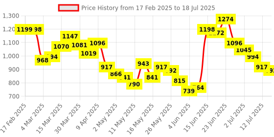myntra.com StyleCast Structured Tote Bag stylecast Price History Graph from 17 Feb 2025 to 12 Jul 2025