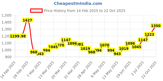myntra.com StyleCast Structured Tote Bag stylecast Price History Graph from 14 Feb 2025 to 22 Oct 2025
