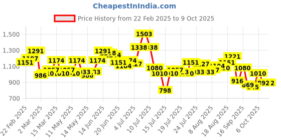 myntra.com StyleCast Structured Tote Bag stylecast Price History Graph from 22 Feb 2025 to 9 Oct 2025