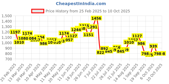 myntra.com StyleCast Structured Tote Bag stylecast Price History Graph from 25 Feb 2025 to 10 Oct 2025