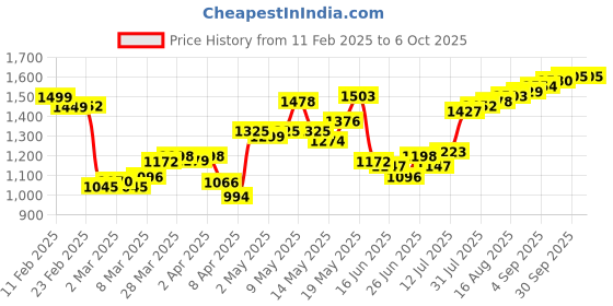 myntra.com StyleCast Structured Tote Bag with Applique stylecast Price History Graph from 11 Feb 2025 to 5 Oct 2025
