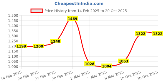 myntra.com StyleCast Structured Tote Bag with Applique stylecast Price History Graph from 14 Feb 2025 to 20 Oct 2025