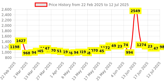 myntra.com StyleCast Structured Tote Bag with Applique stylecast Price History Graph from 22 Feb 2025 to 12 Jul 2025