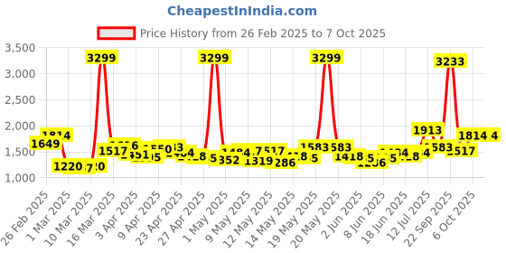 myntra.com stylecast StyleCastA-Line Midi Skirts stylecast Price History Graph from 26 Feb 2025 to 7 Oct 2025