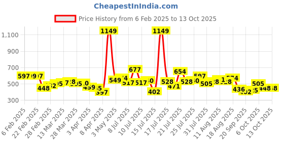 myntra.com stylecast StyleCastArtificial Stone Studded Circular Hoop Earrings stylecast Price History Graph from 6 Feb 2025 to 12 Oct 2025