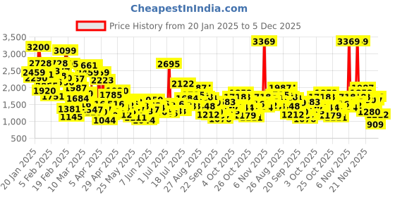 myntra.com stylecast StyleCastRound Neck Layered Balloon Mini Dress stylecast Price History Graph from 20 Jan 2025 to 4 Dec 2025