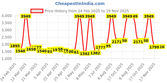 myntra.com stylecast StyleCastWomen Printed Basic Jumpsuit stylecast Price History Graph from 24 Feb 2025 to 19 Nov 2025