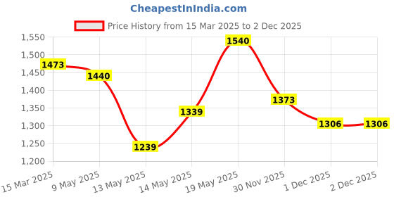 myntra.com stylecast StyleCastWomen Solid Bodycon Dress stylecast Price History Graph from 15 Mar 2025 to 2 Dec 2025