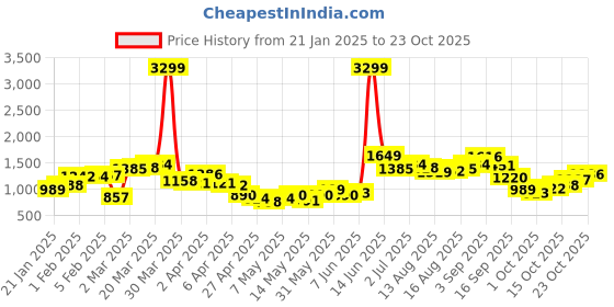 myntra.com stylecast StyleCastWomen Tie-Ups Bodycon Dress stylecast Price History Graph from 21 Jan 2025 to 23 Oct 2025