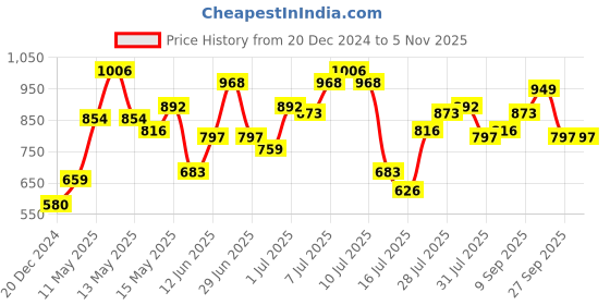 myntra.com stylecast StyleCastWomenFitted Top stylecast Price History Graph from 20 Dec 2024 to 5 Nov 2025