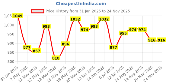 myntra.com StyleCast Styled Sleeveless Bardot Crop Top stylecast Price History Graph from 31 Jan 2025 to 24 Nov 2025