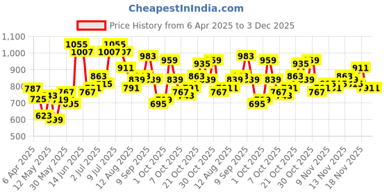 myntra.com StyleCast Styled Women Shoulder Straps Sleeveless Styled Back Top stylecast Price History Graph from 6 Apr 2025 to 3 Dec 2025