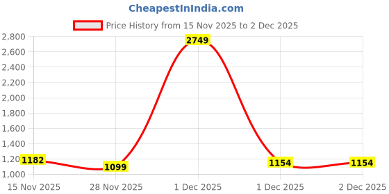myntra.com StyleCast Stylish Colorblocked Crossbody Sling Bag With Detachable Sling Strap stylecast Price History Graph from 15 Nov 2025 to 1 Dec 2025