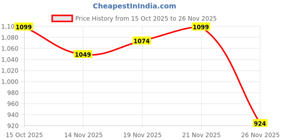 myntra.com StyleCast Stylish Geometric Printed Sturctured Handheld Bag Non Detachable Sling Strap stylecast Price History Graph from 15 Oct 2025 to 26 Nov 2025