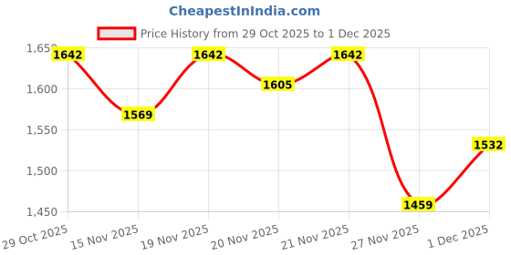 myntra.com StyleCast Stylish Textured Crossbody Sling Bag With Detachable Sling Strap stylecast Price History Graph from 29 Oct 2025 to 1 Dec 2025