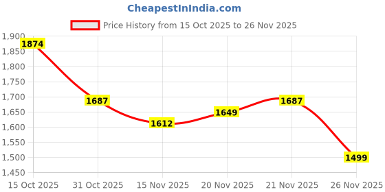 myntra.com StyleCast Stylish Textured Swagger Handheld Bag With Detachable Sling Strap stylecast Price History Graph from 15 Oct 2025 to 26 Nov 2025
