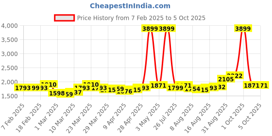 myntra.com StyleCast Swagger Handheld Bag stylecast Price History Graph from 7 Feb 2025 to 4 Oct 2025