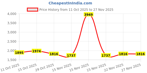 myntra.com StyleCast Swagger Handheld Bag stylecast Price History Graph from 11 Oct 2025 to 26 Nov 2025