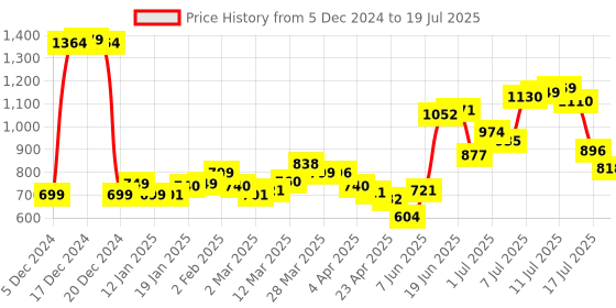 myntra.com StyleCast Swagger Handheld Bag with Applique stylecast Price History Graph from 5 Dec 2024 to 17 Jul 2025