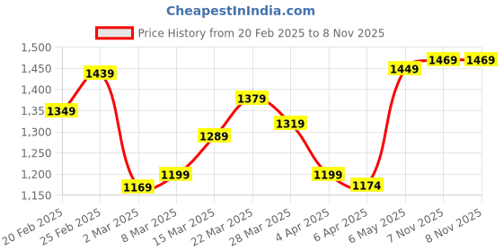 myntra.com StyleCast Swagger Satchel with Bow Detail stylecast Price History Graph from 20 Feb 2025 to 7 Nov 2025