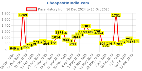 myntra.com StyleCast Sweater stylecast Price History Graph from 16 Dec 2024 to 24 Oct 2025