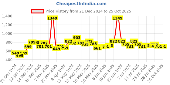 myntra.com StyleCast Sweater stylecast Price History Graph from 21 Dec 2024 to 25 Oct 2025