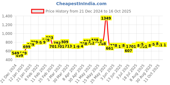 myntra.com StyleCast Sweater stylecast Price History Graph from 21 Dec 2024 to 15 Oct 2025