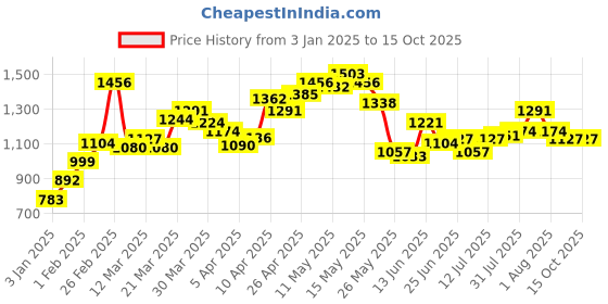 myntra.com StyleCast Sweater stylecast Price History Graph from 3 Jan 2025 to 14 Oct 2025