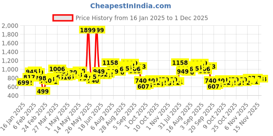 myntra.com StyleCast Sweater stylecast Price History Graph from 16 Jan 2025 to 1 Dec 2025