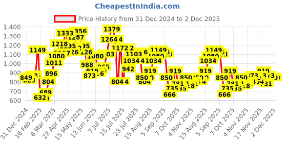 myntra.com StyleCast Sweater stylecast Price History Graph from 31 Dec 2024 to 1 Dec 2025