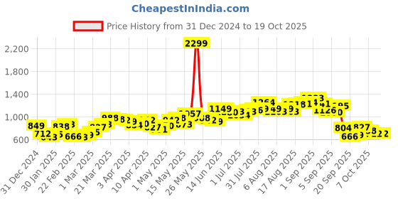 myntra.com StyleCast Sweater stylecast Price History Graph from 31 Dec 2024 to 19 Oct 2025