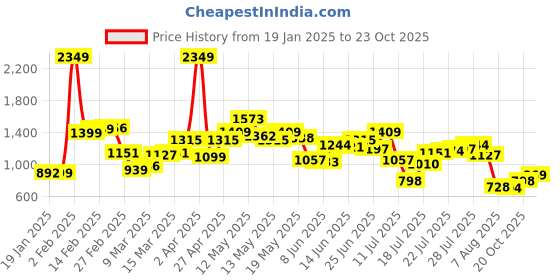 myntra.com StyleCast Sweater stylecast Price History Graph from 19 Jan 2025 to 22 Oct 2025