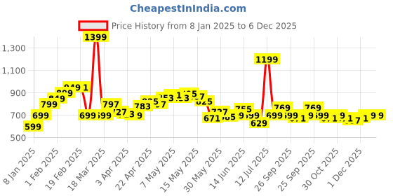 myntra.com StyleCast Sweater stylecast Price History Graph from 8 Jan 2025 to 5 Dec 2025