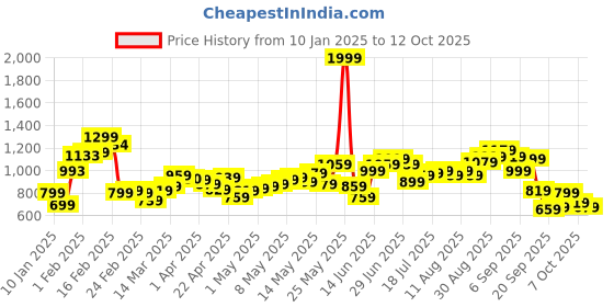 myntra.com StyleCast Sweater stylecast Price History Graph from 10 Jan 2025 to 12 Oct 2025